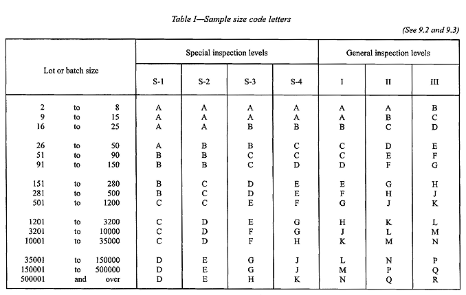 Sample size code letters